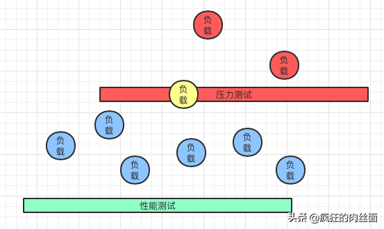 90%架构师都知道的压力测试