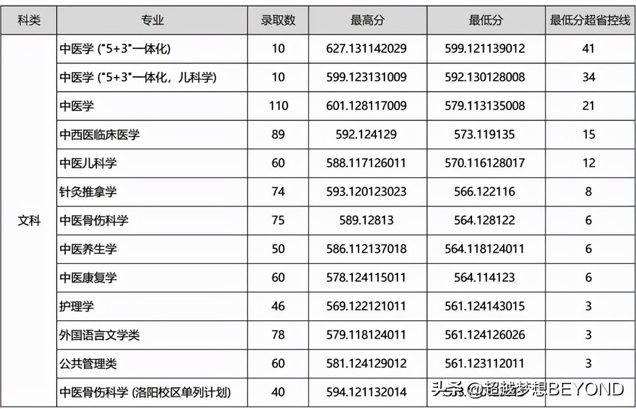 河南中医药大学2021年河南省一本、二本各专业录取分数
