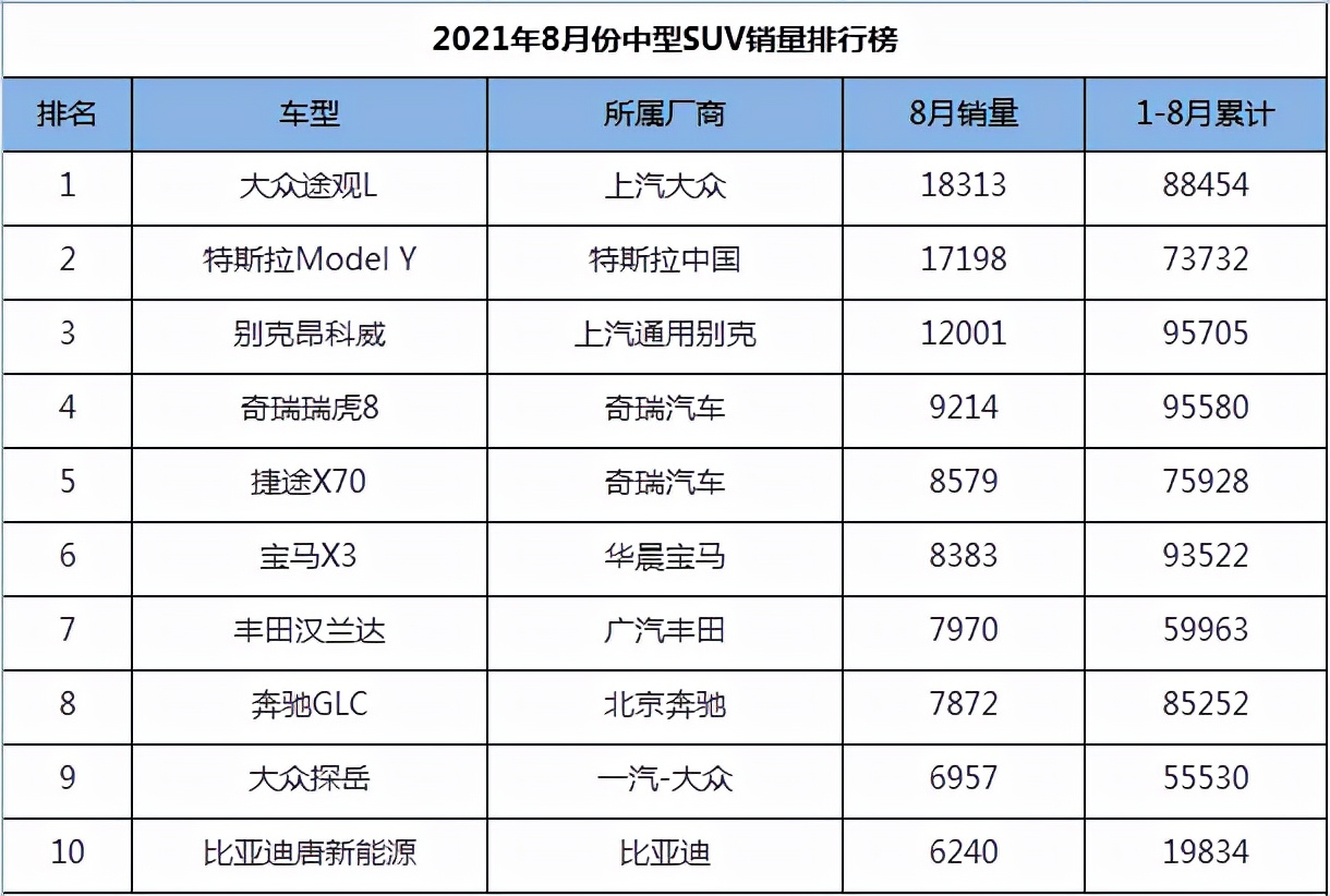 2021年8月份中型SUV销量1-75名，途观L王者归来，汉兰达稳如泰山