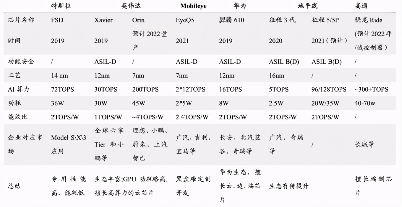汽车芯片竞争格局一览
