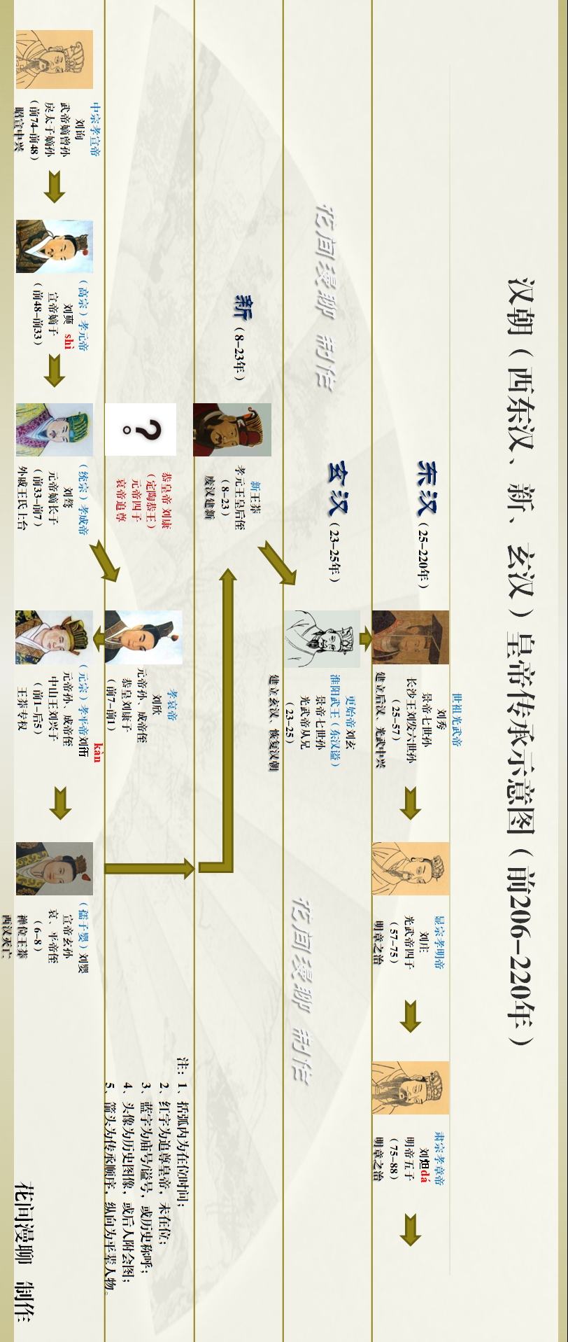 汉朝西东汉新玄帝王世系表辈分传承追尊及其特征