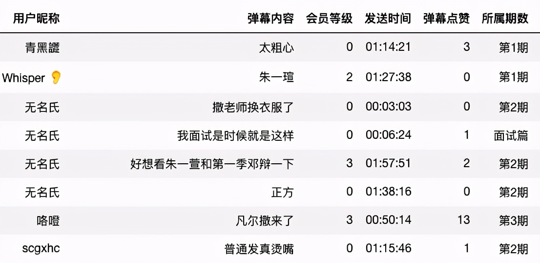 爬取《令人心動的offer2》13萬彈幕，看網友是如何評價的