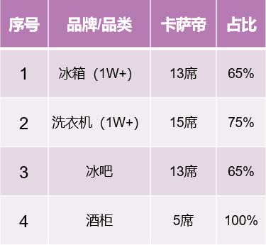 2021前两周：从高端第一到行业引领，卡萨帝强势挺进TOP2