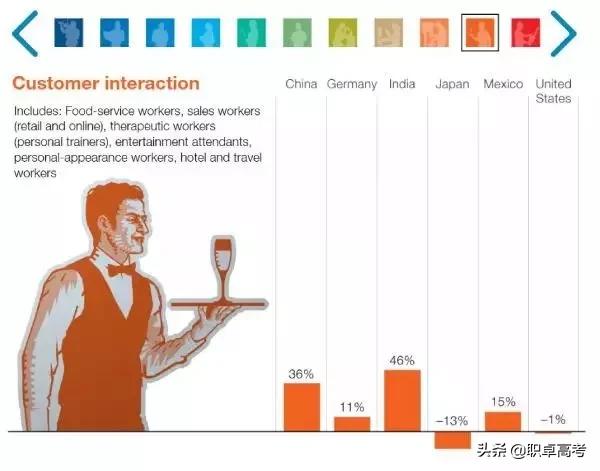 未来8亿人将会失业，哪些专业才最有保障？