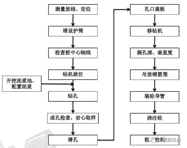 广州挖掘机培训机构插图 旋挖桩施工流程及验收标准,学习了