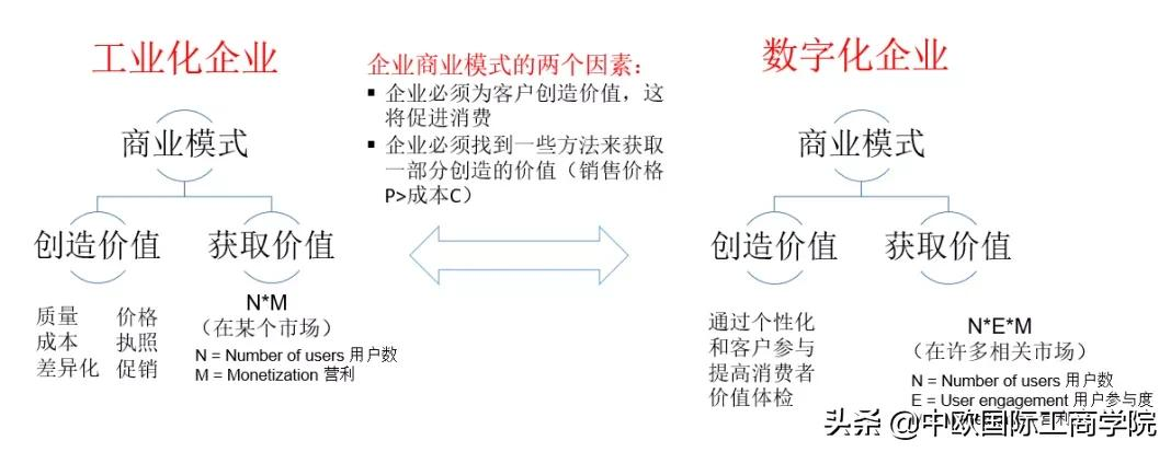 读懂这个模型，你就掌握了数字化转型与创新的秘籍