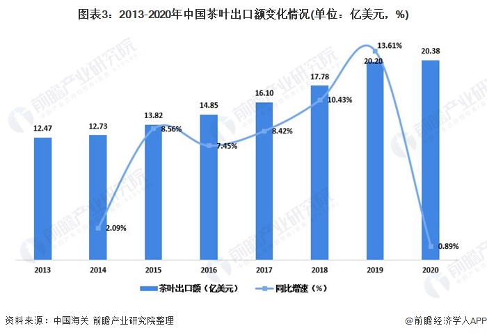 2020年中国茶叶行业出口情况回顾 各类茶出口数量普遍下降