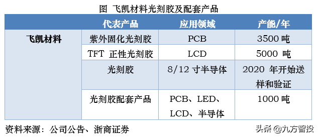 光刻胶集体狂欢，这5只龙头被集中看好！（附股）