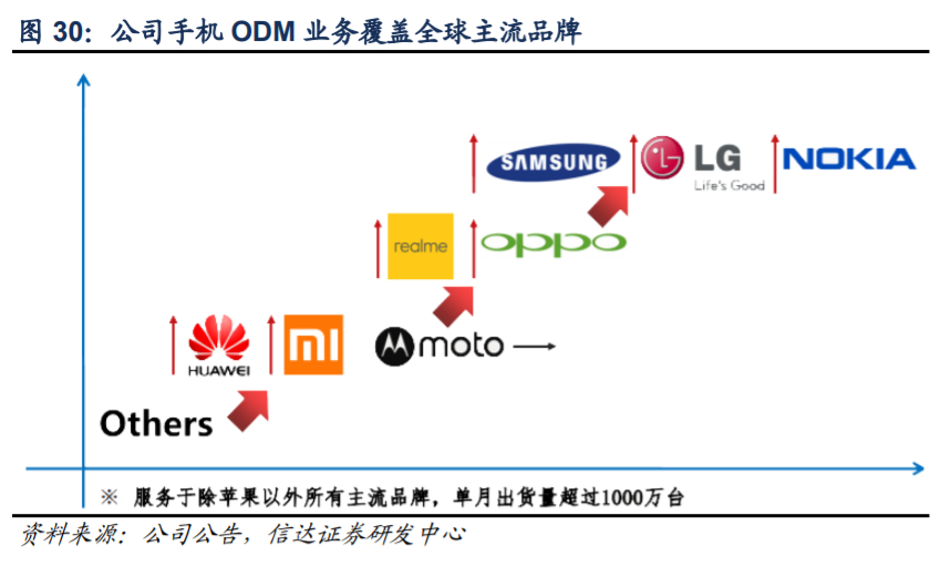 闻泰科技深度解析：5G驱动ODM业务，协同安世打开长期成长空间