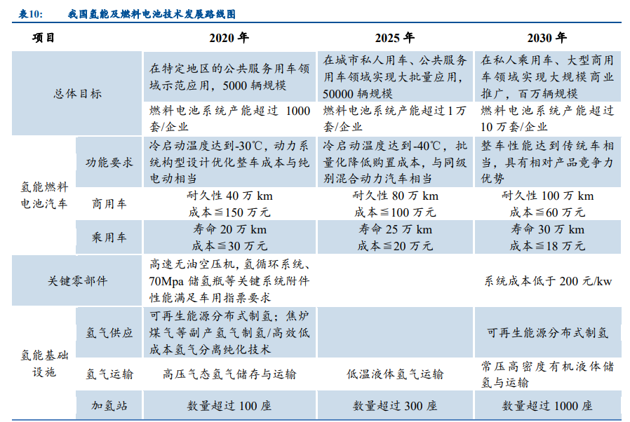 燃料电池行业深度报告：燃料电池汽车处于爆发前夕