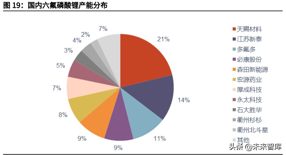 锂电池电解液产业研究：六氟磷酸锂持续景气，新型锂盐迎来新机遇