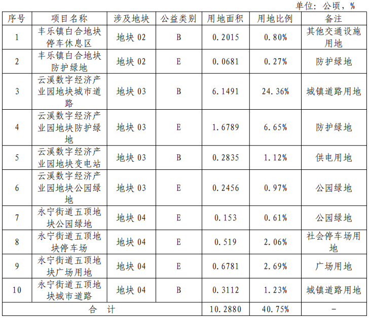 泸州这五个地方即将征地！快看看有没有你家