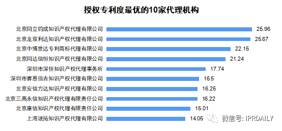 广东省软件和信息技术服务业授权发明专利分析