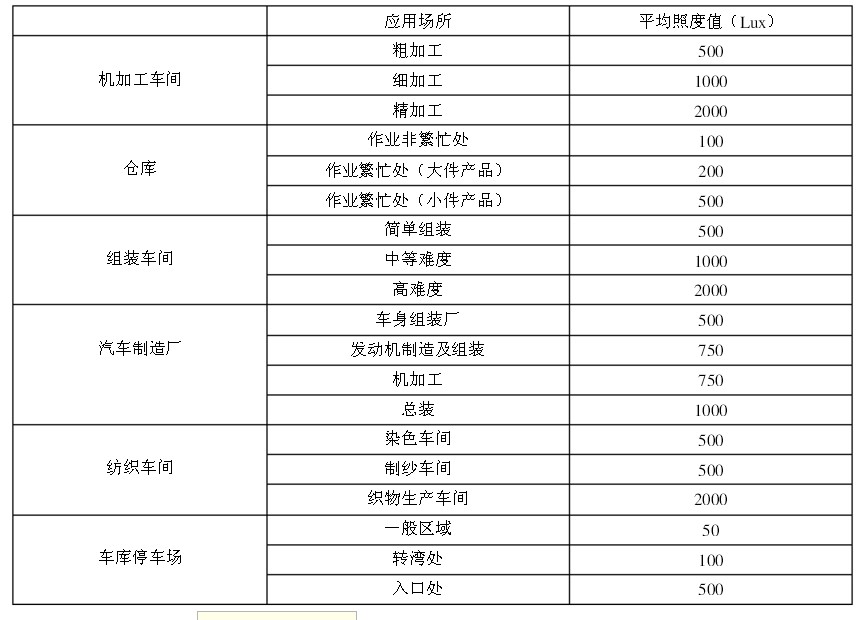 工业照明快速估算法