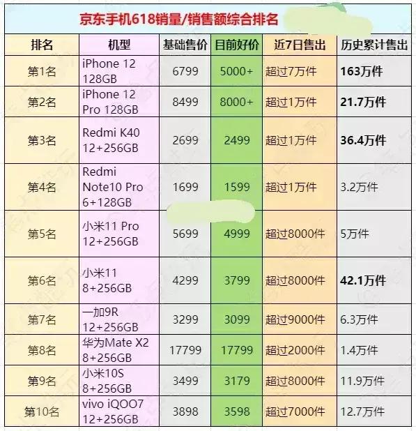 6.18，手機(jī)排行榜出來了，蘋果輕松的又贏了，沒有華為了