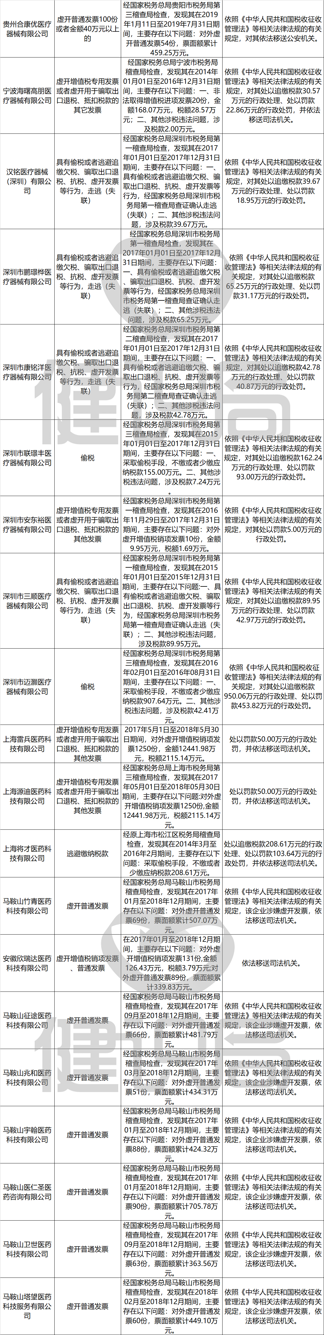 157家药械企业、CSO税收违法被查处，大批代理商