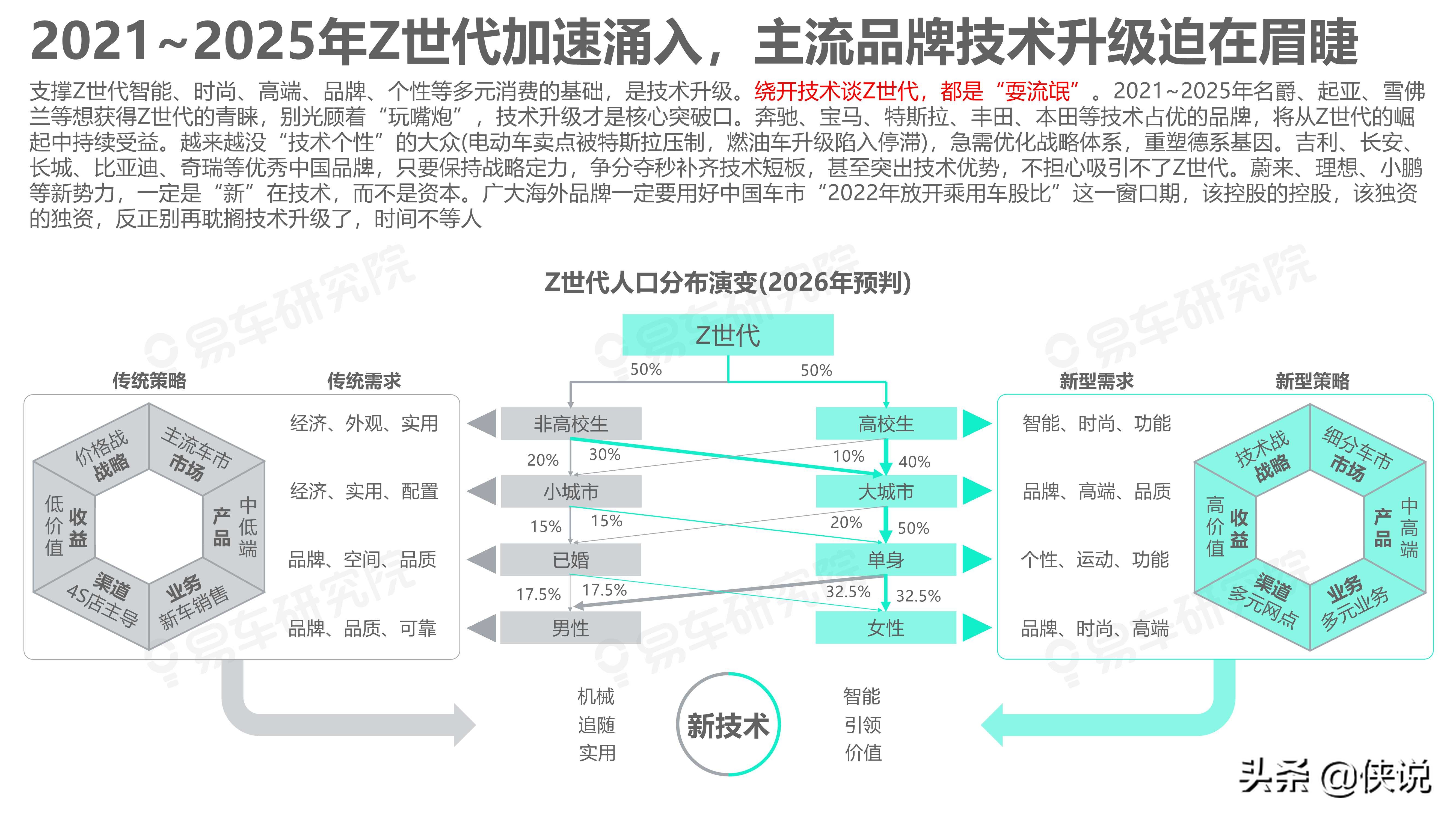 易车研究院：如何拿捏Z世代；Z世代洞察报告(2021版)