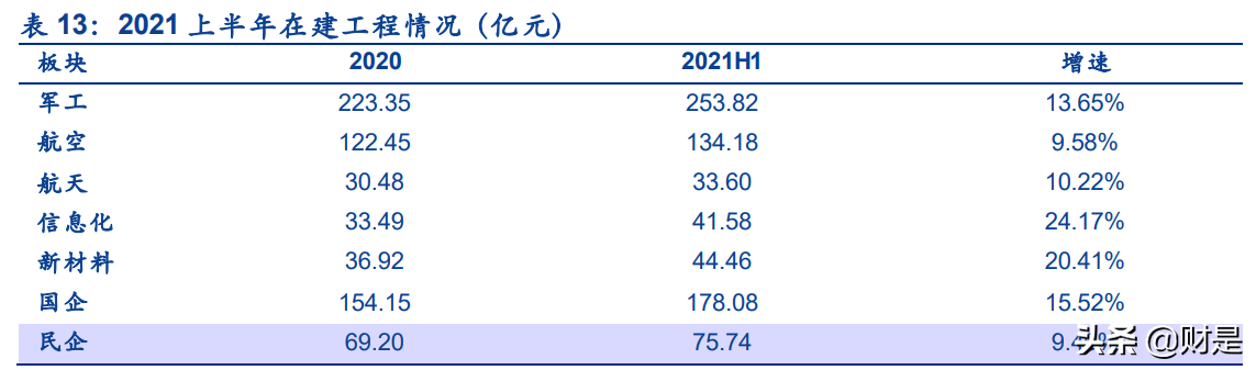 军工行业2021半年报综述：业绩增速加快，景气度持续兑现