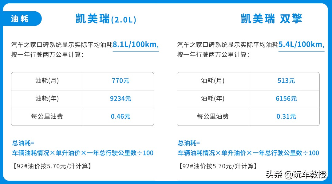 都说混合动力省油，但从买车到养护来看真的很省吗？