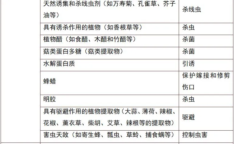 绿色食品生产允许使用的农药清单