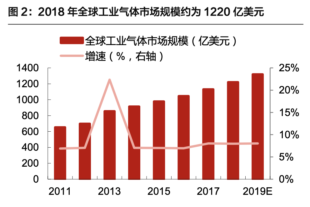电子特气专题报告：国产化需求提升，电子特气行业迎来发展机遇