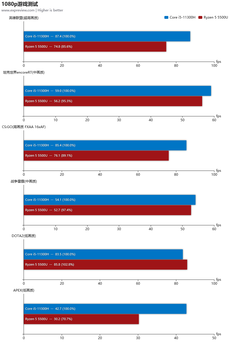 戴尔灵越14游戏性能测试：想60fps流畅玩，还得选英特尔11代酷睿