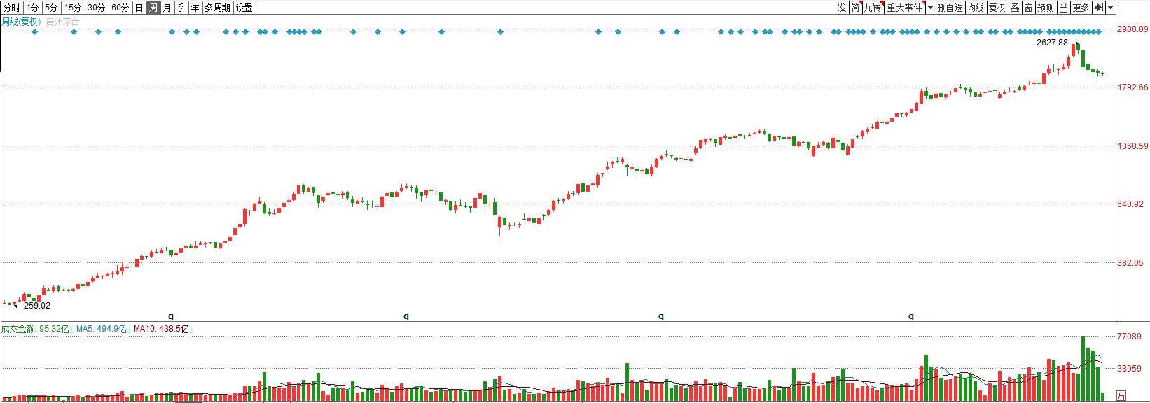 炒股以来所经历的3次重大投资失误：分级基金、茅台、五粮液