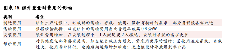 光伏玻璃行业深度报告：双玻组件快速渗透，光伏玻璃持续景气