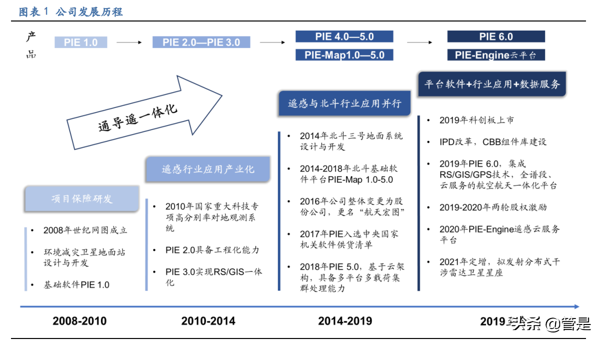航天宏图专题报告：遥感行业下游景气度高，围绕PIE平台加速扩张