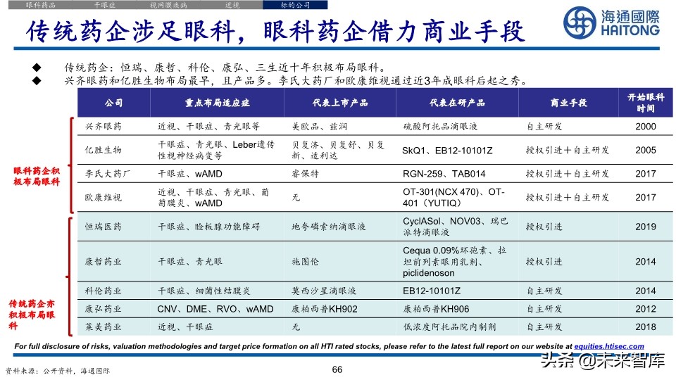 医药行业深度报告：眼科江湖，谁主沉浮