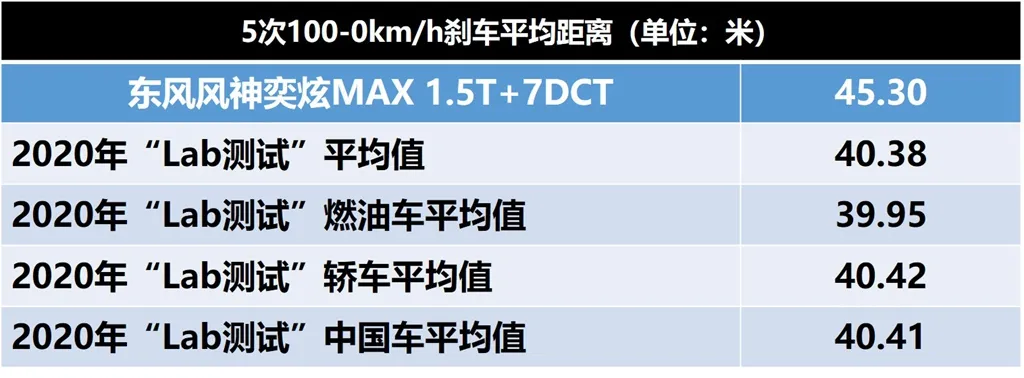 Lab测试:只有大眼睛的人,才有资格买东风风神奕炫MAX
