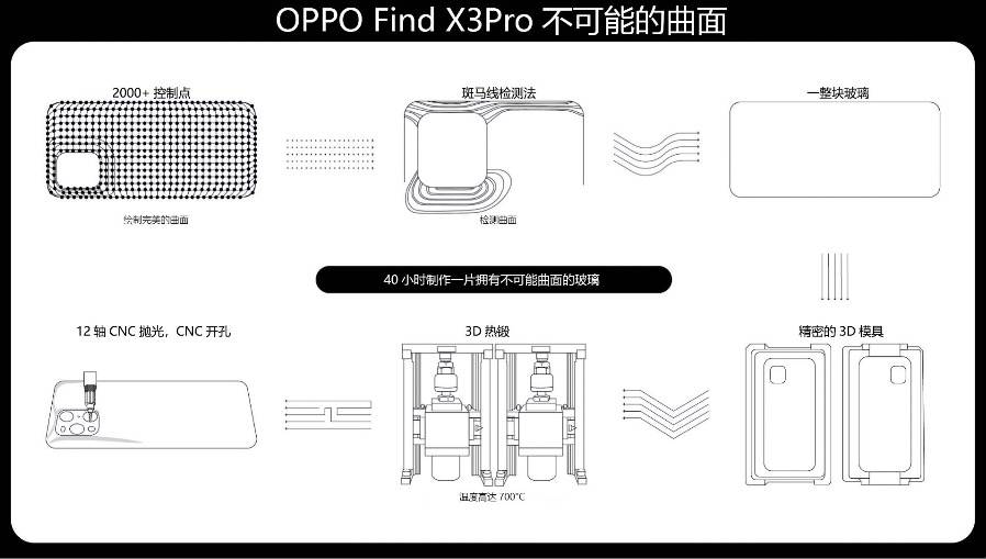 OPPO Find X3終發(fā)布，2021旗艦機天花板就是它？