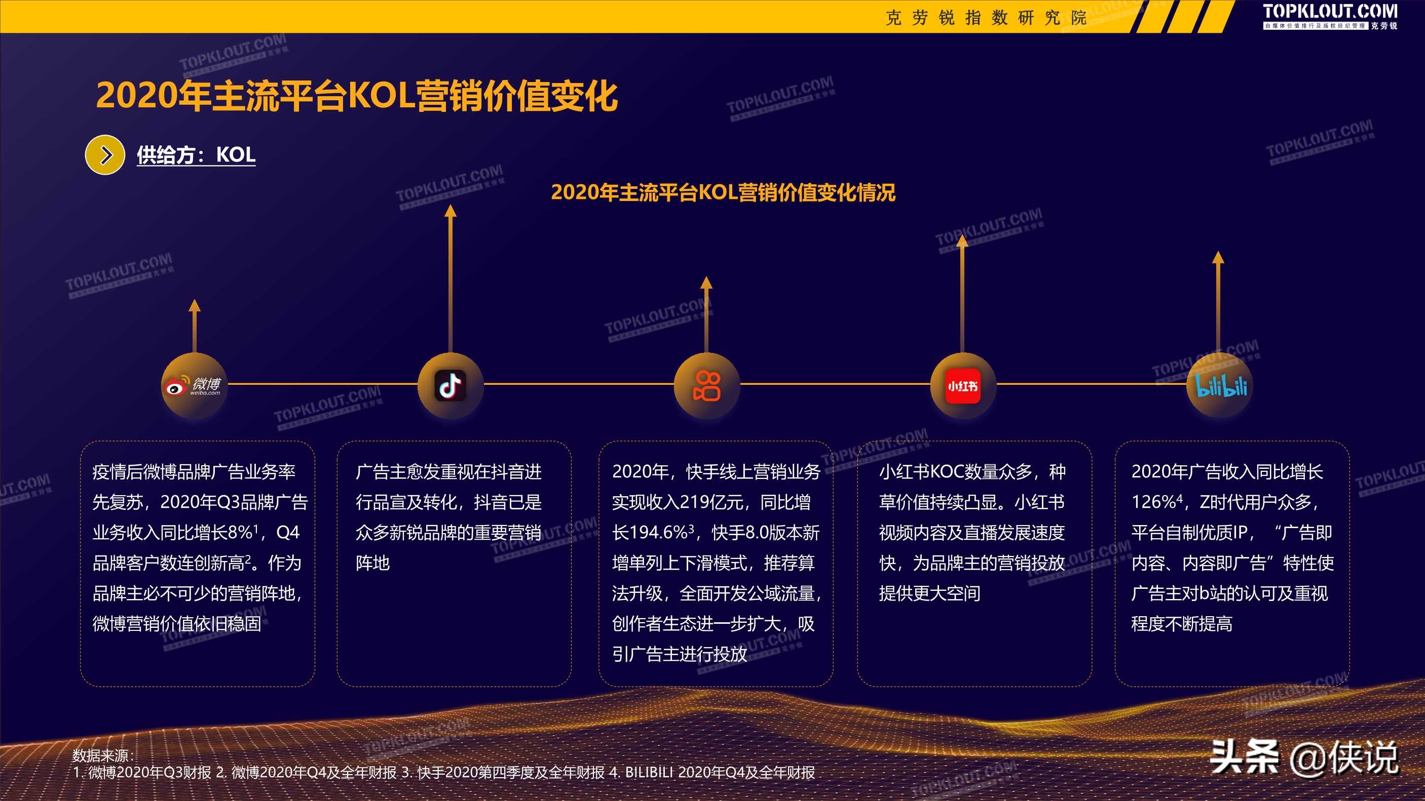 2020-2021广告主kol营销市场盘点及趋势预测（克劳锐）