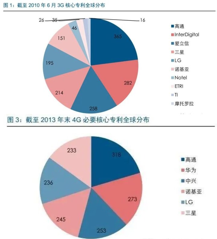 官宣！华为正式收取5G专利费，苹果三星要慌了