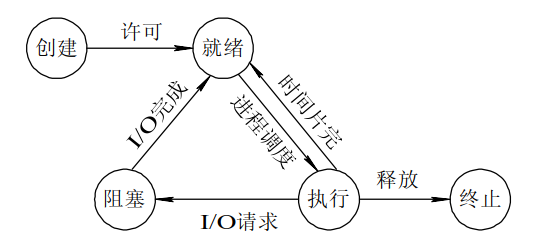 操作系统基础8-进程及进程控制