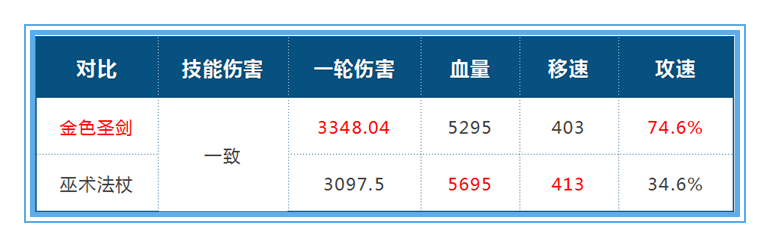 用数据说话，金色圣剑和日暮之流，能否拯救胜率倒数第一的梦奇