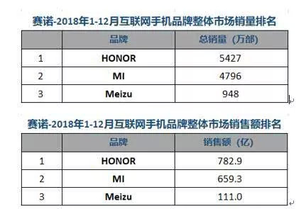 小米与荣耀的手机追逐战