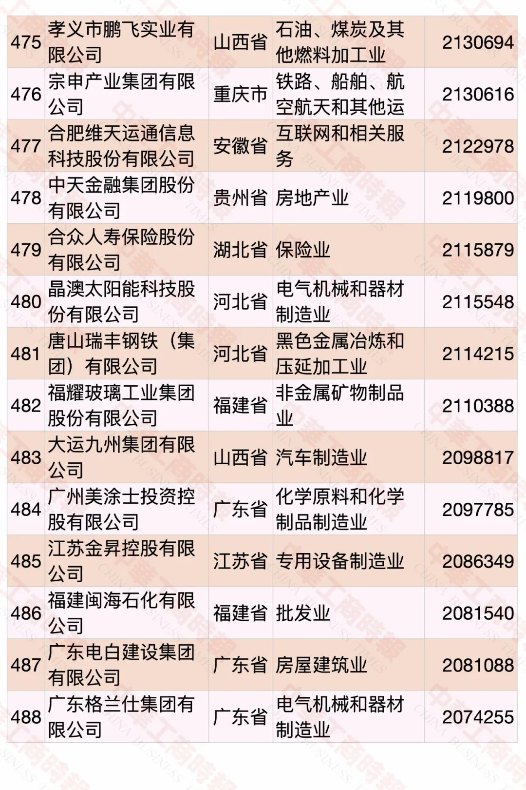 2020中国民营企业500强榜单