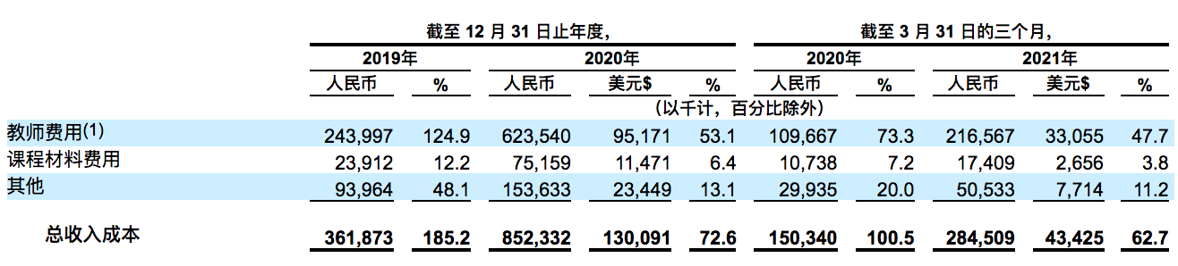 火花思维赴美递交上市申请：营收越多亏得越多，还有老师不合格