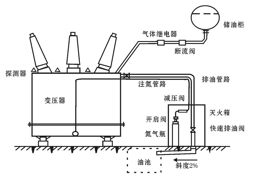 排油注氮式變壓器滅火裝置，解決傳統方式的缺陷