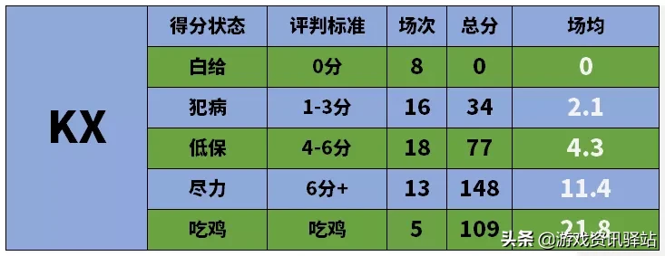 绝地求生：数据分析告诉你，谁夺冠概率大？常规赛最全面数据分析