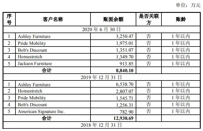 匠心家居更新招股书：关税分摊，仍将影响业绩