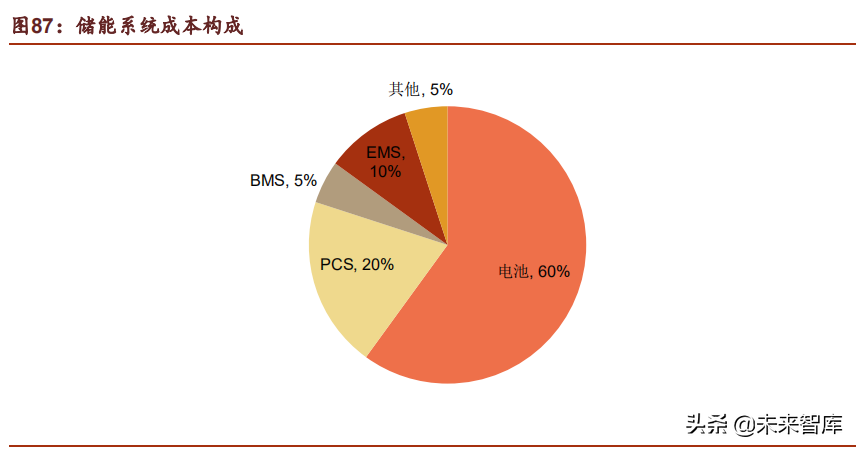 储能行业深度研究报告：未来电力系统主角，把握高价值增量机会