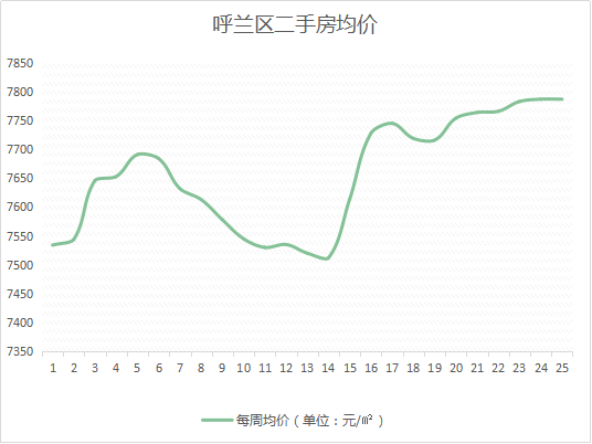 哈尔滨楼市总结——房价篇！二手房价格唱衰，松北、呼兰表现坚挺