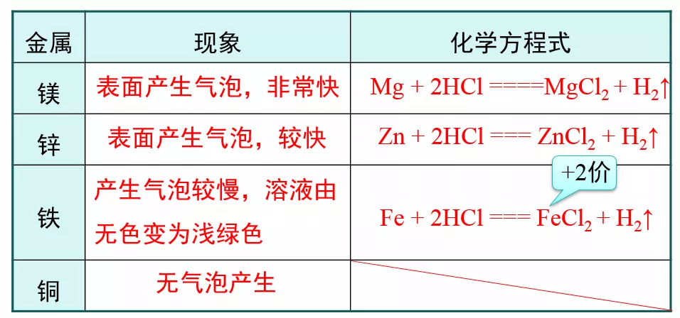 金属的化学性质-金属与氧气、酸的反应