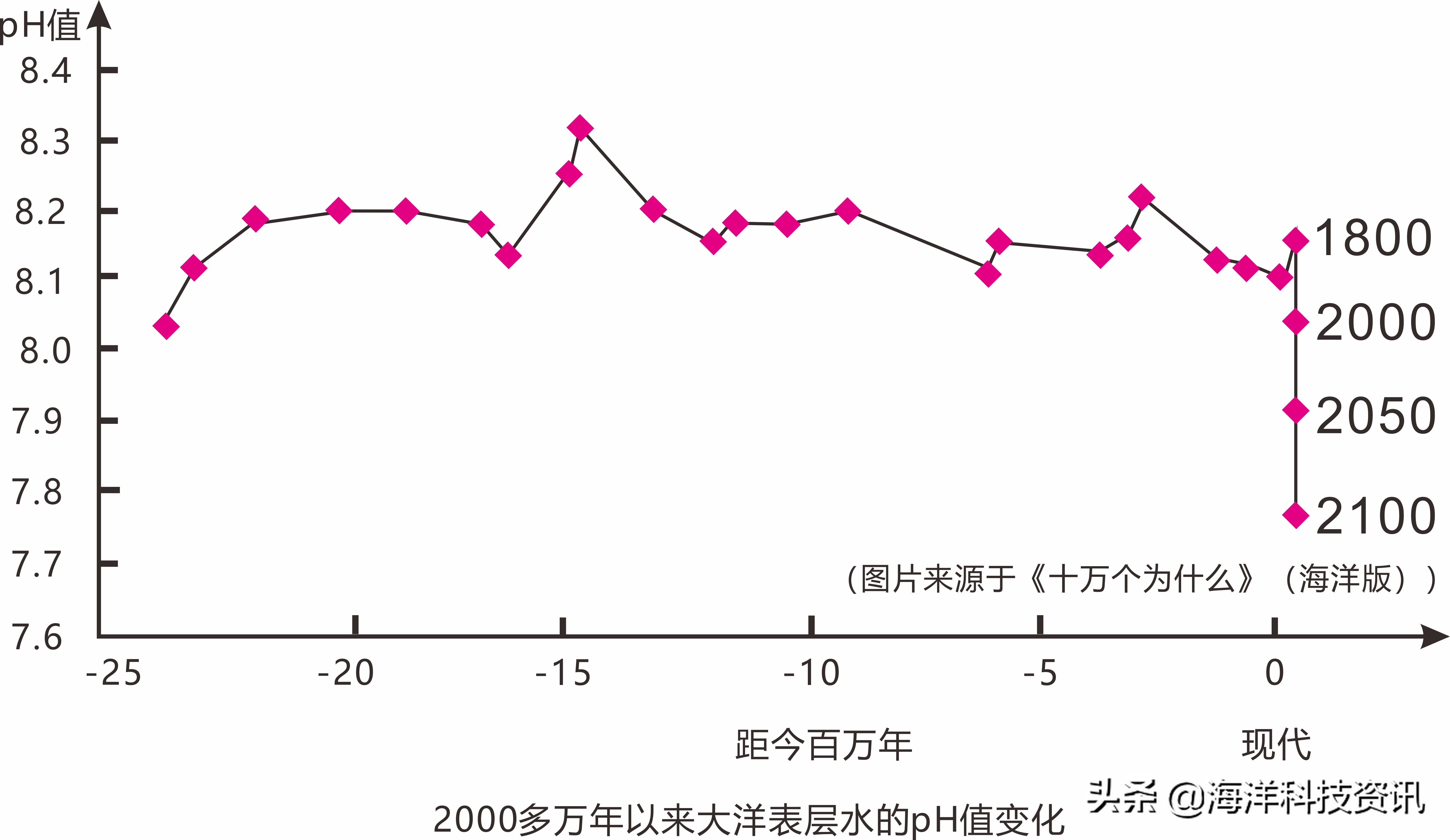 海水酸化及其影響