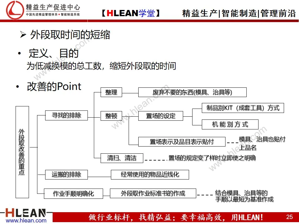 「精益学堂」段取改善培训