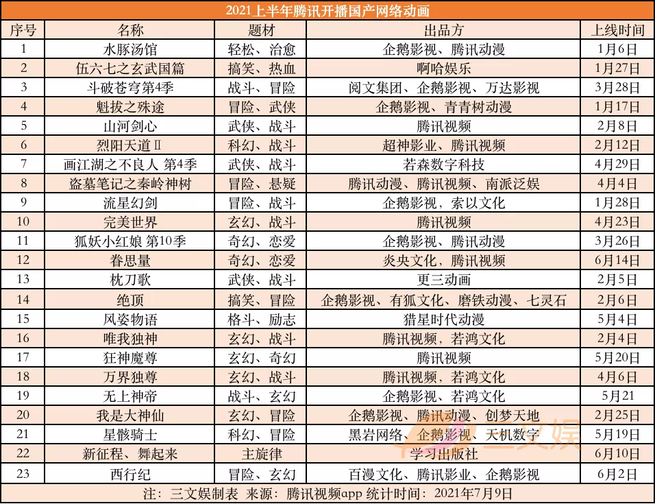 优爱腾B站上半年53部国产动画开播，7月起还有63部要上线