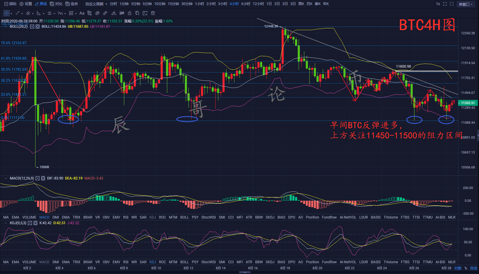 比特币及以太坊激情过山车，底部未破继续震荡关注阻力布空