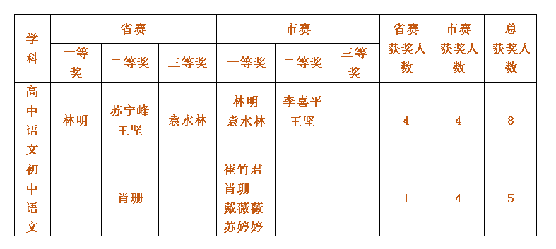 研以贯之，严训以待——记厦门一中语文组云上教研